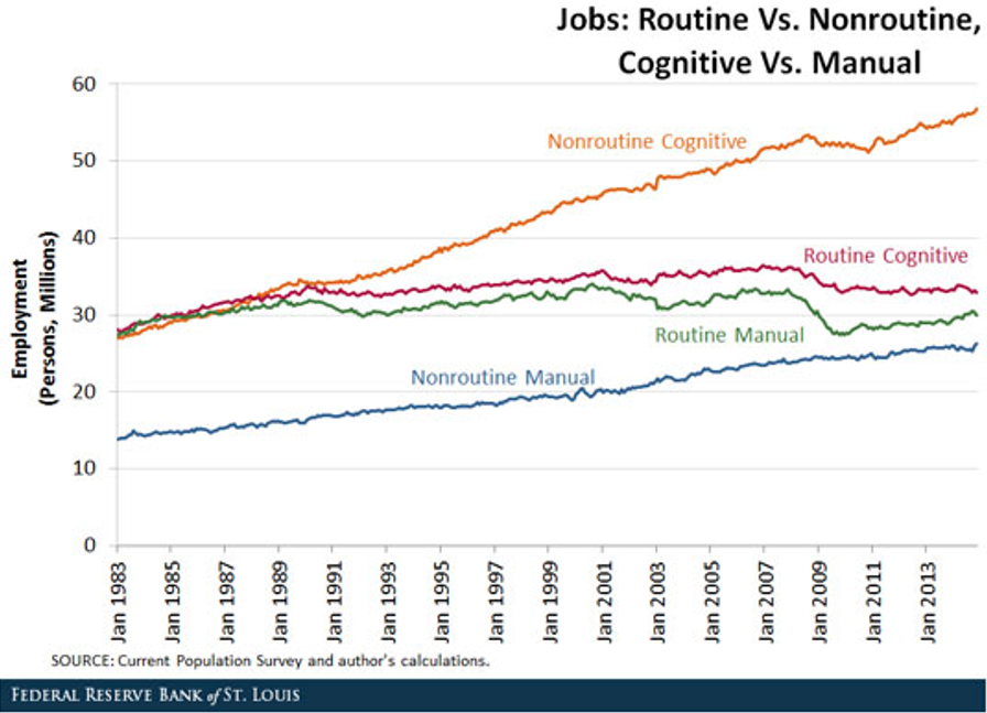Veränderung der Aufgabentypen 1960-2010, kognitiv routine vs. nicht-routine, manuell routine vs. nicht-routine